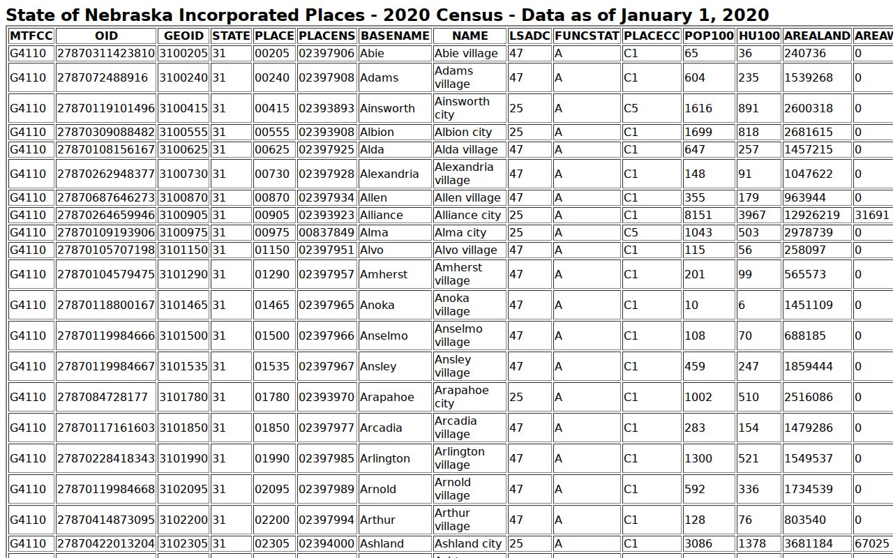 Keith County warrant records incorporated place population table